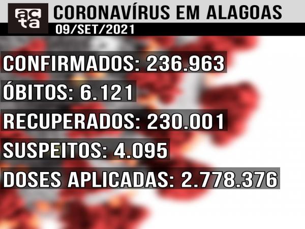 Boletim Covid-19 09/09: Alagoas tem 82 novos casos confirmados em 24h