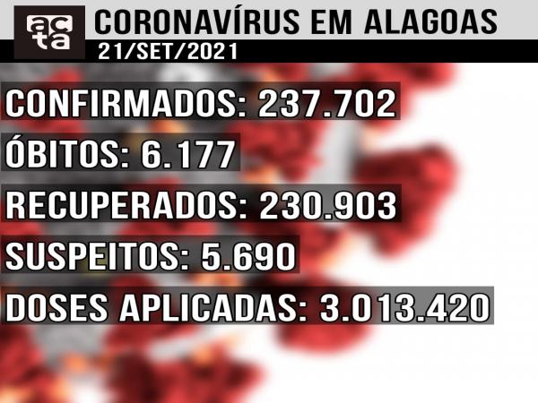 Boletim Covid-19 21/09: Alagoas tem 29 novos casos confirmados em 24h