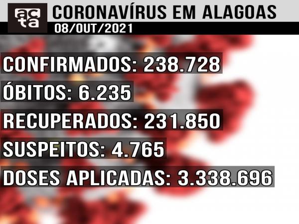 Boletim Covid-19 08/10: Alagoas volta a registrar óbitos em 24 horas