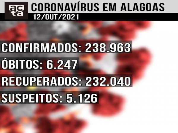 Boletim Covid-19 12/10: Alagoas tem 45 novos casos confirmados em 24h