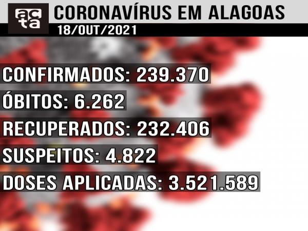 Boletim Covid-19 18/10: Alagoas tem 58 novos casos confirmados em 24h