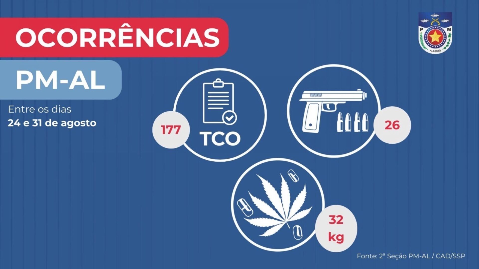 Segundo os dados, Maceió foi a cidade com o maior número de armas apreendidas ASCOM/PM